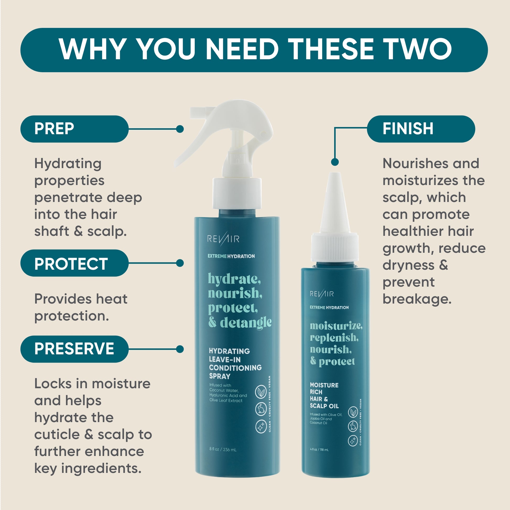 Why you need these two - prep: Hydrating properties penetrate deep into the hair shaft & scalp. Protect: provides heat protection Preserve: locks in moisture and helps hydrate the cuticle & scalp to further enhance key ingredients. Finish: Nourishes & moisturizes the scalp, which can promote healthier hair growth, reduce dryness & prevent breakage